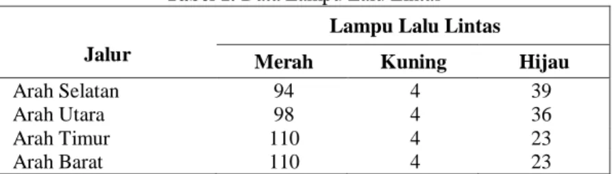 Tabel 1. Data Lampu Lalu Lintas  Jalur 