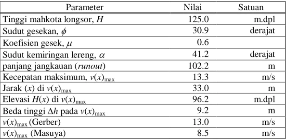 Tabel 1. Hasil estimasi parameter longsor Booi 