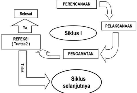 Gambar 1. Desain Model PTK John Elliot 