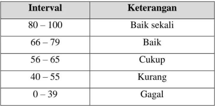 Tabel 1.1  Konversi Nilai 