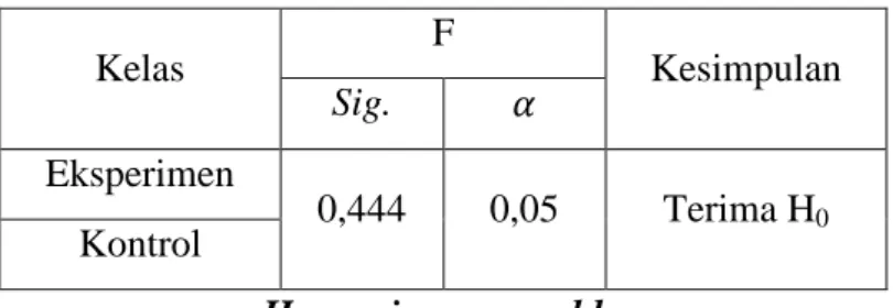 Tabel 3.3.Hasil Perhitungan Uji Homogenitas 