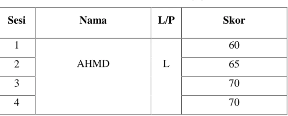 Tabel 0.4 Fase Baseline (A)
