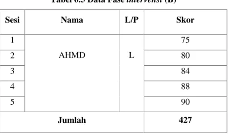 Tabel 0.5 Data Fase intervensi (B)