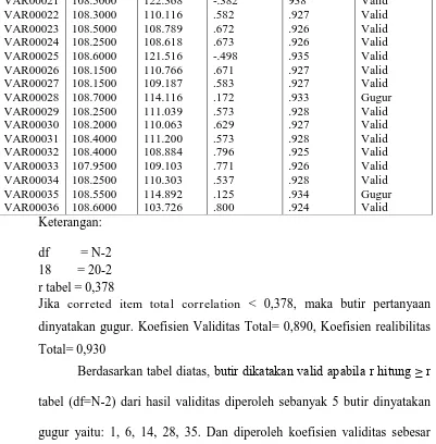 tabel (df=N-2) dari hasil validitas diperoleh sebanyak 5 butir dinyatakan 