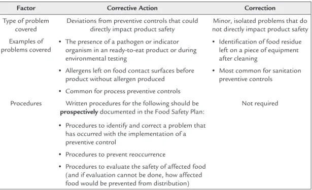 Table 8.1 explains some of the key differences between corrective actions and corrections.