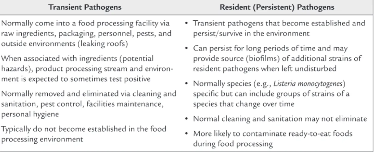 Table 9.1: Differences in resident versus transient pathogens in a food manufacturing facility.