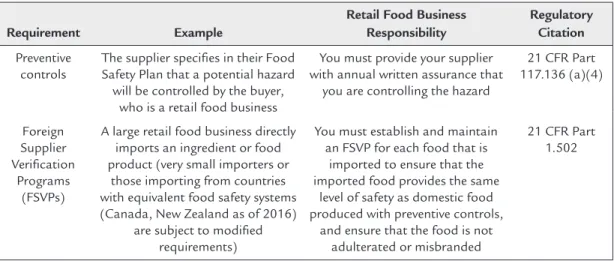 Table 10.1: Examples of Food Safety Modernization Act requirements that may directly impact  retail food businesses.