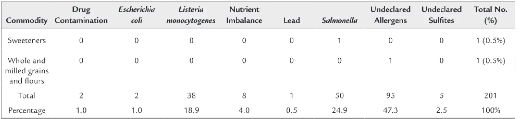 Table 1.3: Commodity type and hazards reported to the FDA via the reportable food registry   (September 8, 2013–September 7, 2014).—cont’d