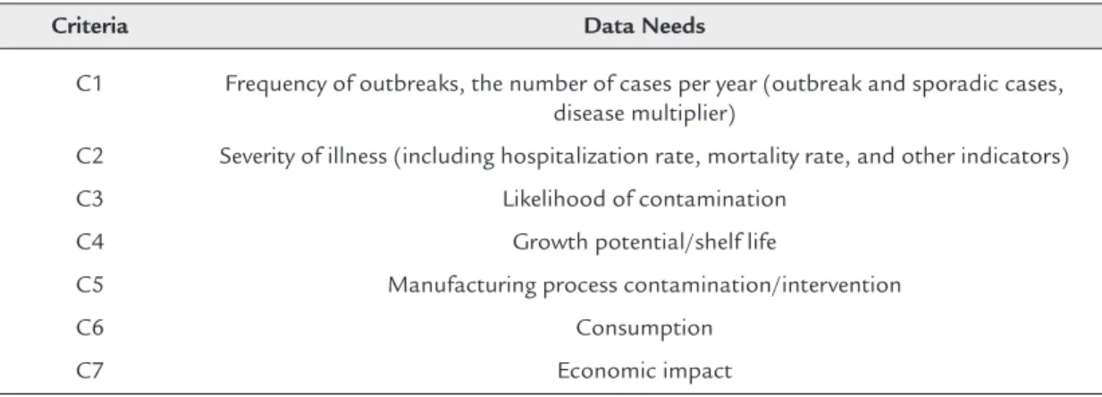 Table 1.4: Ranked criteria and data needs for risk models to define high-risk foods.