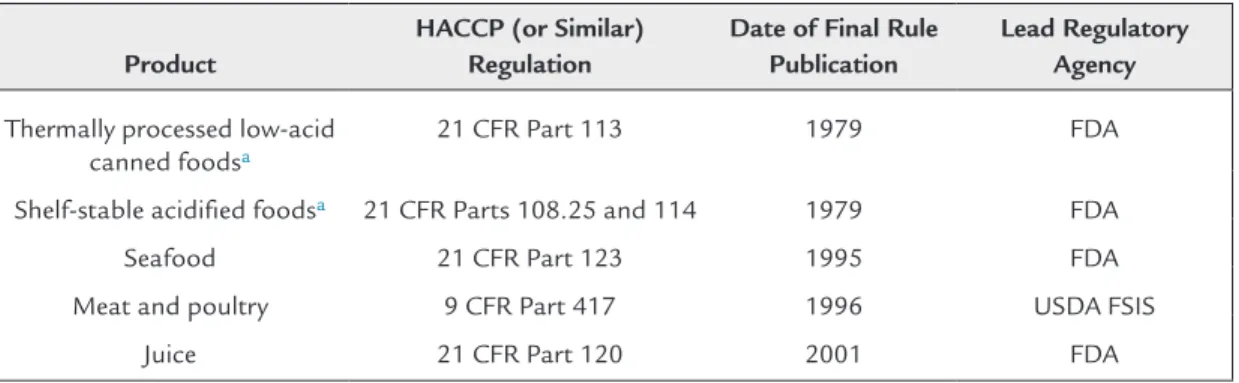 Table 2.4: US food products that require a hazard analysis and critical control point (HACCP)  (or similar) system for production.