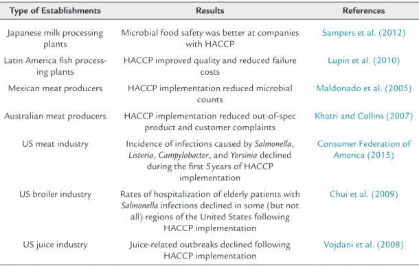 Table 2.5: Studies of hazard analysis and critical control point (HACCP) effectiveness.