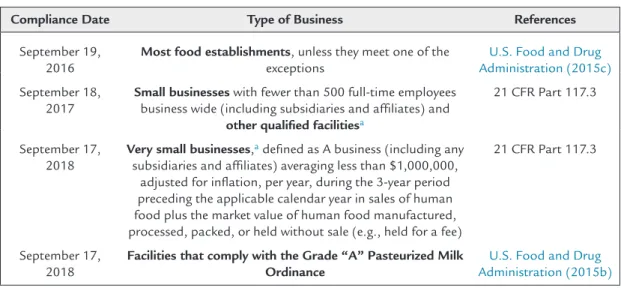 Table 2.6: Compliance dates for preventive controls for human foods rule.
