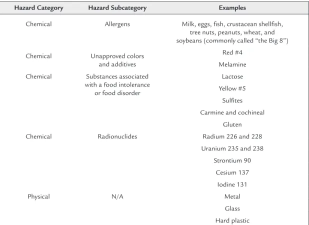 Table 3.1: Examples of hazards found during food manufacturing.—cont’d