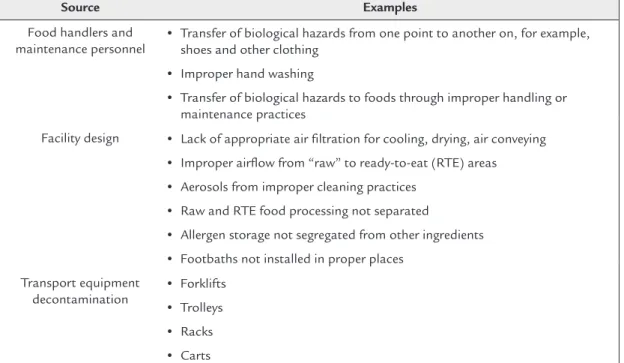 Table 4.3: Process and facility-related hazard pairs due to biological adulteration.