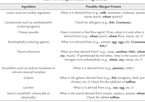 Table 4.5: Allergens hidden in ingredients.