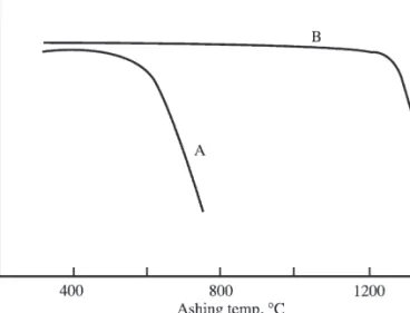 Figure 6.11 Effect of Ni on volatilization of Se in ETAAS, shown by ashing plots. A: 1.0 ng Se(IV) in aqueous solution; B: 1.0 ng Se (IV) and 5000 ng Ni as NiNO 3