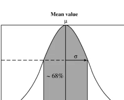 Figure 2.1 Gaussian distribution