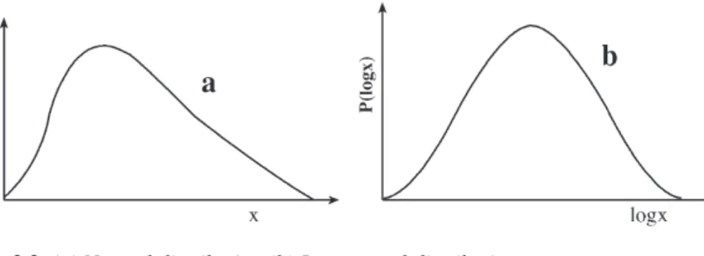 Figure 2.2 (a) Normal distribution (b) Log-normal distribution