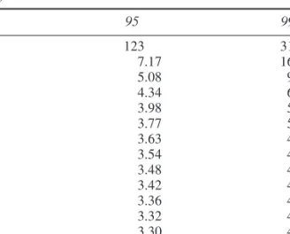 Table 2.5 Values of R at 95 and 99% confidence lev- lev-els for Gibb’s R criterion