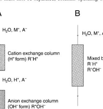 Figure 3.1 Water purification by deionization using cation and anion exchangers. (A) sequential beds, (B) mixed bed