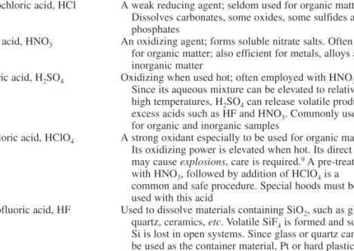 Table 4.2 General comments on the commonly used mineral acids