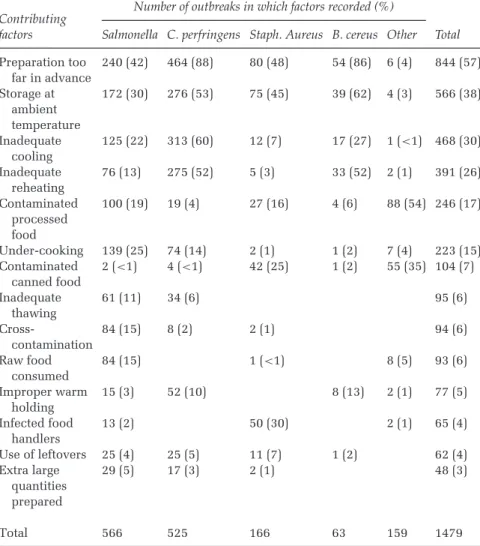 Table 1.2 Factors contributing to 1479 outbreaks of microbiological food poisoning in England and Wales, 1970–1982