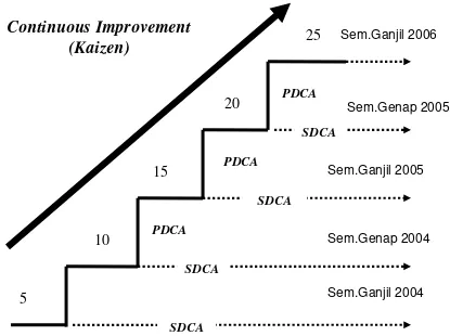 Gambar 4. Peningkatan Jumlah/Jenis Kegiatan Ko-Kurikulerdan Ekstra-Kurikuler Melalui Manajemen PDCA