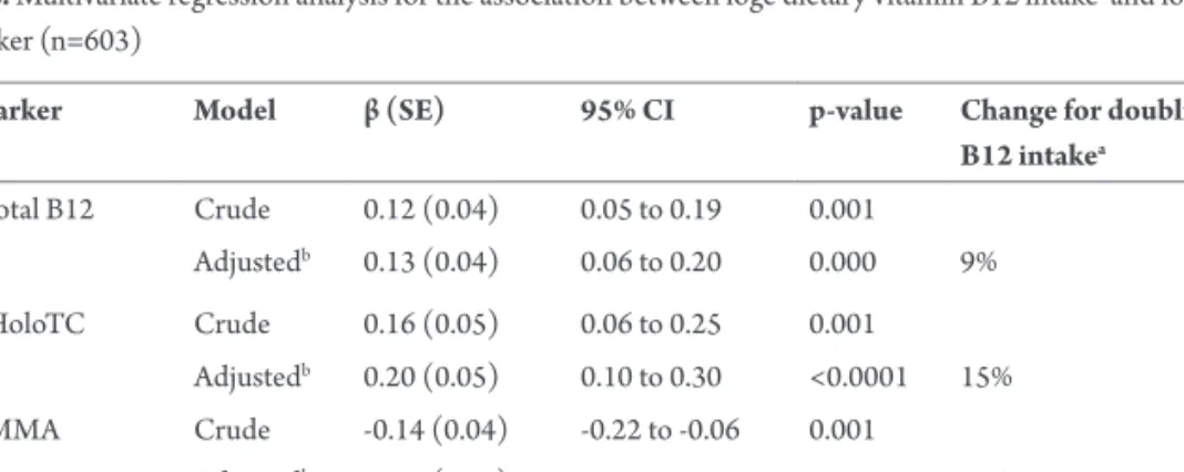 Table 2. Multivariate regression analysis for the association between loge dietary vitamin B12 intake  and log e biomarker (n=603) 