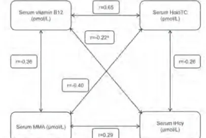 Figure 2. Spearman’s correlations between biomarkers of vitamin B 12  status (all p<0.0001)  a partial correlation,  adjusted for serum folic acid level