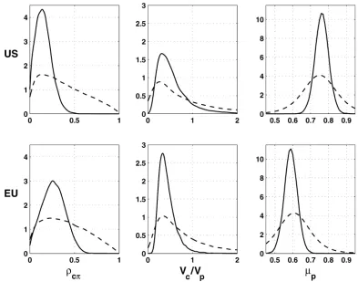 Figure 2. Densities of correlation between innovations in gap and in inﬂation, of inverse signal-to-noise ratio, and of output mean growth rate(- - prior; — posterior).