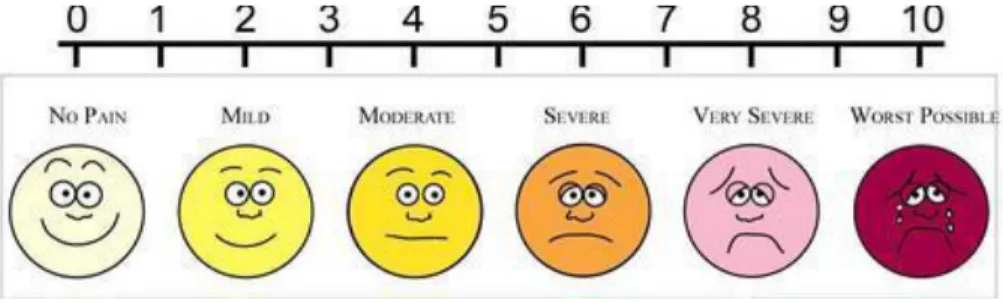 Gambar 2.5 Wong-Baker FACES Pain Rating Scale  
