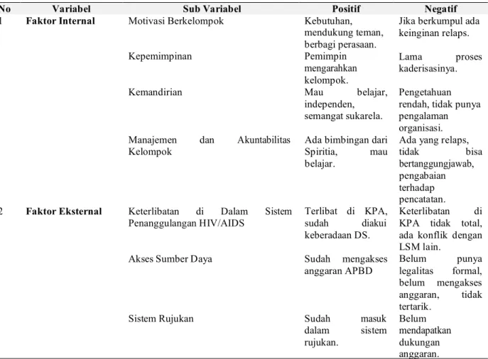 Tabel 1. Matriks Variabel Keberlanjutan KP dan KDS 