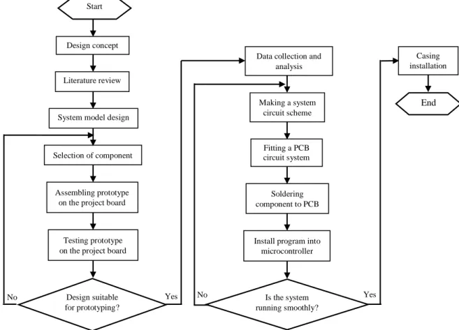 Fig. 1 Design circuit flow chart  