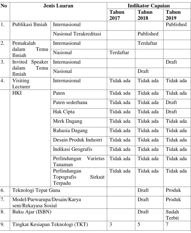 Tabel 1 Rencana Target Capaian Tahunan 