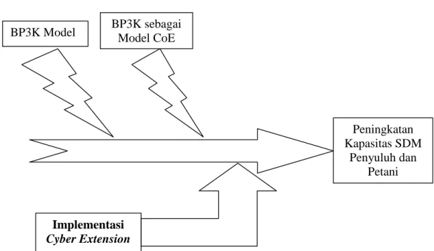 Gambar 2.1.  Peta jalan penelitian implementasi cyber extensionBP3K ModelBP3K sebagai
