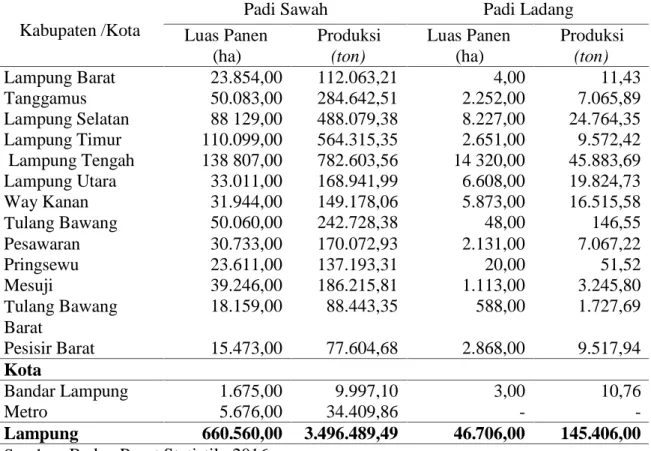 Tabel 4.1. Luas Panen dan Produksi Padi Sawah dan Padi Ladang Menurut Kabupaten/Kota di Provinsi Lampung, 2015