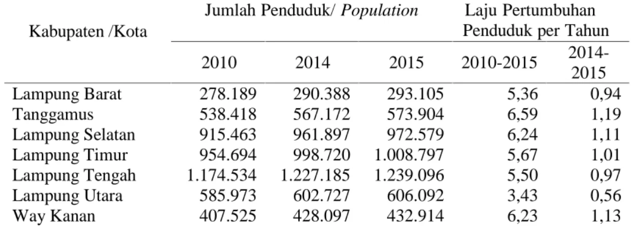 Tabel 4.3.  Jumlah Penduduk dan Laju Pertumbuhan Penduduk Menurut Kabupaten/