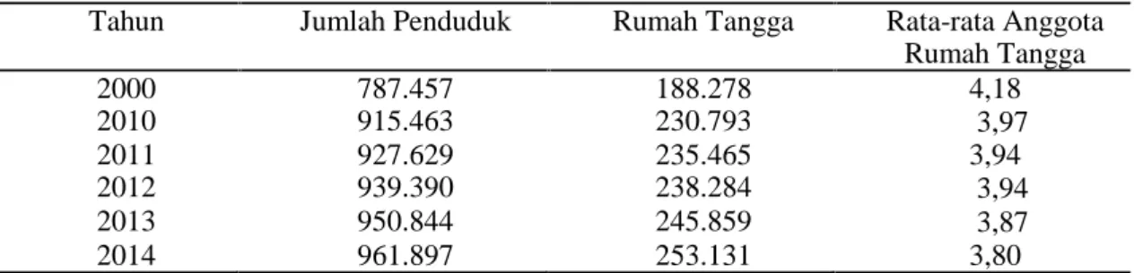 Tabel 4.5. menunjukkan  bahwa total  luas  panen padi sawah, padi ladang  dan jagung  di  Kabupaten  Lampung  Selatan  sebesar  88.129  Ha,  8.277  Ha  dan  110.201  Ha dengan total produksi masing-masing sebesar 488.079 ton, 24.764 ton dan 563.723 ton.
