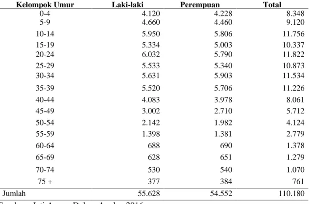 Tabel 4.9. Jumlah Penduduk menurut Kelompok Umur dan Jenis Kelamin di Kecamatan Jati Agung, 2015