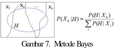 Gambar 7.  Metode Bayes 