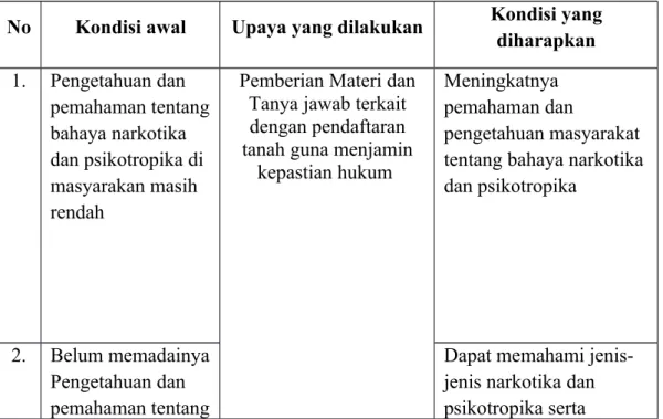 Tabel 1. Kerangka Pemecahan Masalah.
