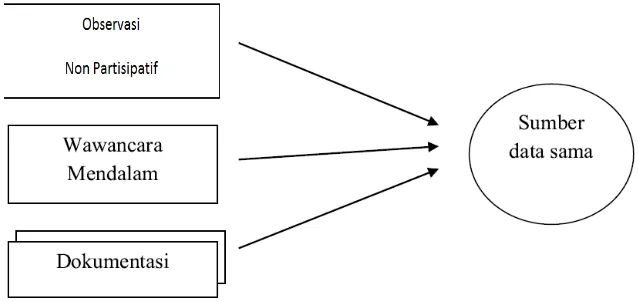 Gambar 1. Triangulasi “Teknik” Pengumpulan Data (Bermacam-macam Cara pada Sumber yang Sama)