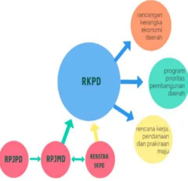 Gambar 1.1 Penjabaran Substansi RKPD 