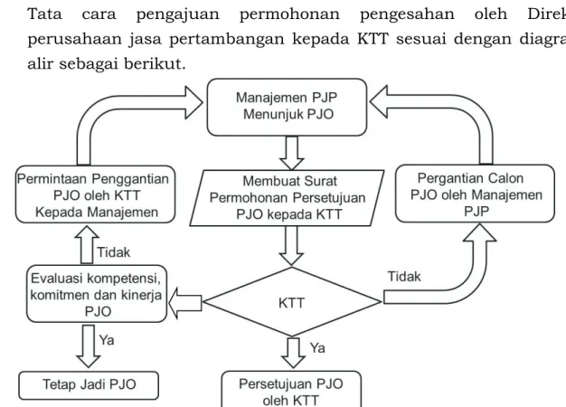 Gambar 1 - Tata Cara Permohonan Pengesahan PJO dan Evaluasi oleh KTT  Diagram alir di atas dapat dijelaskan sebagai berikut: 