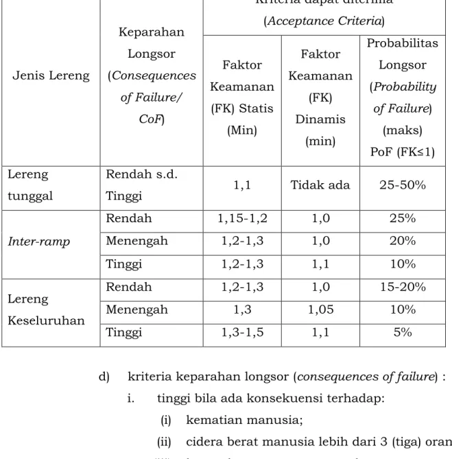 Tabel 1. Nilai Faktor Keamanan dan Probabilitas Longsor Lereng Tambang 