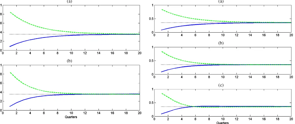 Figure 4. (a) 1st order Markov persistence of U.S. recessions;(b) 2st order Markov persistence of US recessions.