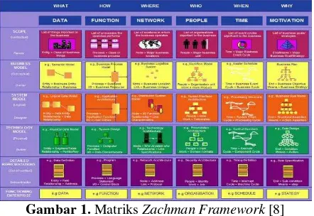 Gambar 1. Matriks Zachman Framework [8] 