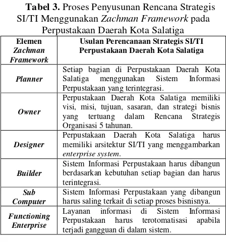 Gambar 4. Tahapan Enterprise Architecture 