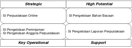 Gambar 6. McFarlan Strategic Grid Aplikasi Mendatang 