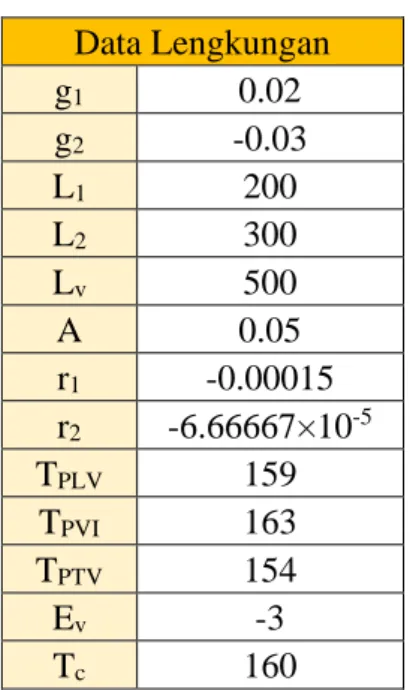 Tabel 1. Data Lengkungan Data Lengkungan 